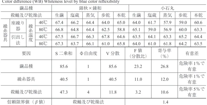 Fig. 16.  Effect of the pupa killing and drying  method of pupa on the color difference (WB)  Whiteness level by blue color reﬂexibility