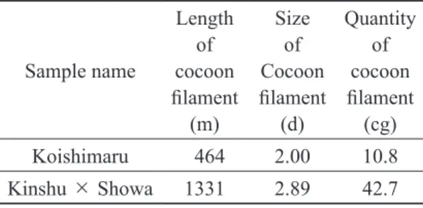 Table 2. Cocoon quality Sample name Length  cocoon of  ﬁlament  (m) Size  Cocoon  of  ﬁlament (d) Quantity cocoon of ﬁlament (cg) Koishimaru   464 2.00 10.8 Kinshu × Showa  1331 2.89 42.7