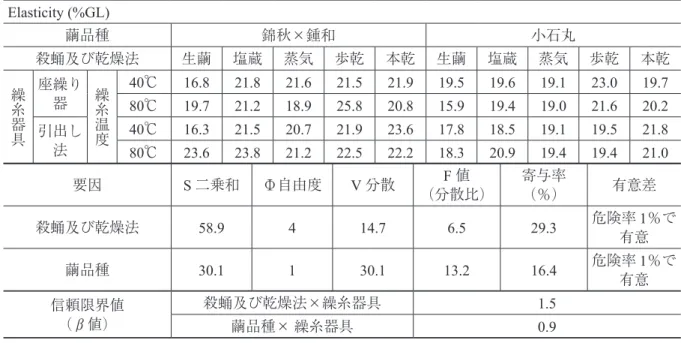 Table 6. Elasticity diﬀerence by silkworm race variety and contribution ratio by factor Elasticity (%GL) 繭品種 錦秋×鍾和 小石丸 殺蛹及び乾燥法 生繭 塩蔵 蒸気 歩乾 本乾 生繭 塩蔵 蒸気 歩乾 本乾 繰糸器具 座繰り 器 繰糸温度 40℃ 16.8 21.8 21.6 21.5 21.9 19.5 19.6 19.1 23.0 19.7 80℃ 19.7 21.2 18.9 25.8 20.8 
