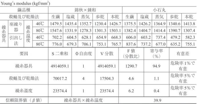 Fig. 11.  Eﬀect of the silkworm race and the reeling  tools on the elasticity