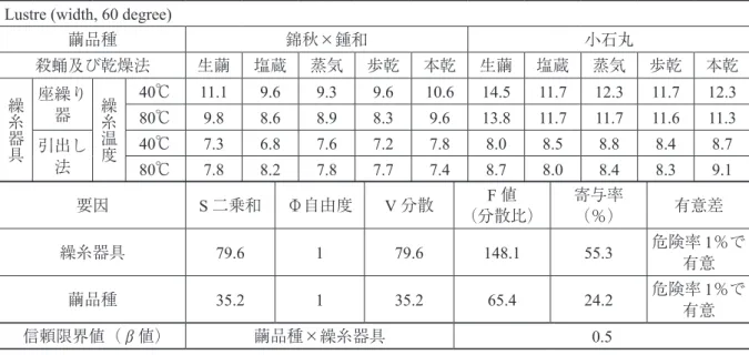 Table 8. Lustre diﬀerence by silkworm race variety and contribution ratio by factor Lustre (width, 60 degree)