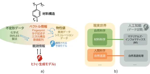 図 1 a) MI で取り扱う諸情報間の関係．ある材料の応答は，その構造やプロセスが決まればほぼ一意に定まる． 観測される諸情報間の関係性を人工知能で予測させるのが MI の目的と言える． b) MI と言語処理の対比． 図 2 深層学習によって分子構造をベクトル情報に自動変換する例． a) SMILES と呼ばれるルールに従って化合 物を文字列化し，回帰型ニューラルネットで認識． b) 分子構造をそのまま画像データとして認識． c) 原子 の結合様式を無向グラフとして認識（ノード中の数値は元素番号を示す）