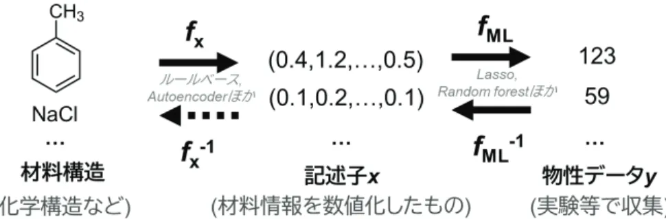 図 5 材料情報はベクトル情報（記述子）に変換し，機械学習に供する． リスクがあり，回帰に適さない可能性がある．抽象度 の高い記述子を使うよりも，下記のように分子構造に 着眼しながらシンプルに記述子を生成した方が回帰性 能が高くなる場合も多い． 説明変数の解釈性 b) は MI に固有の要件と言える． いわゆる深層学習の分野では言語や画像から得た潜在 表現（ latent vector ）に明確な解釈性を求めないが， 材料研究者は記述子に物理的な意味を求める傾向にあ る．このような記述子は主にルールベースで