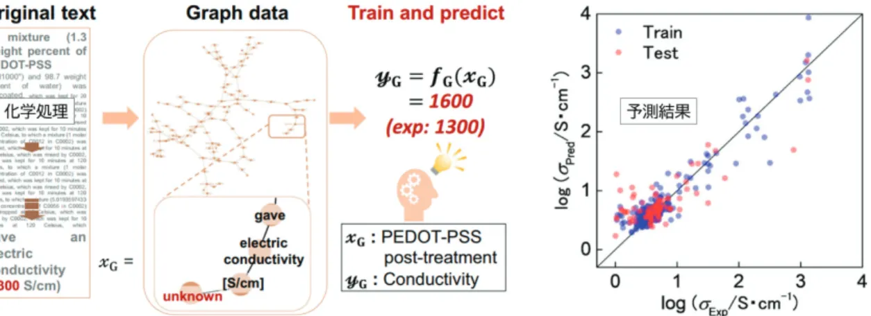 図 6 導電性高分子の電子伝導度 σ を予測した例（ Exp ：実測， Pred ：予測） ．画像は文献 8) から CC4 ライセン スに基づき転載． 図 7 a) 単一の GNN による異なる材料データベースの学習． b) 通常は材料・物性ごとに個別にデータベースを 作成し，回帰モデルを得る．画像は文献 8) から CC4 ライセンスに基づき転載． ラフを自動生成するツールとの連動によるビッグデー タ化と深層学習を目指している．このように，散在す る異種の小規模な材料データ群を一つのマテリアル空 間とし