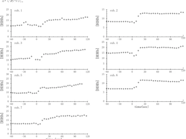 Table 1. Kinetic parameters of pulmonary  VO ・ 2 and  [HHb] for exercise 25 sub.1 20 15 10 5 0 -60 -30 0 30 60 90 120 [HHb] 30 sub.3252015 10 5 0 -60 -30 0 30 60 90 120 [HHb] 3025 sub.52015 10 5 0 -60 -30 0 30 60 90 120 [HHb] 15 sub.21050-60 -30 0 30 60 90