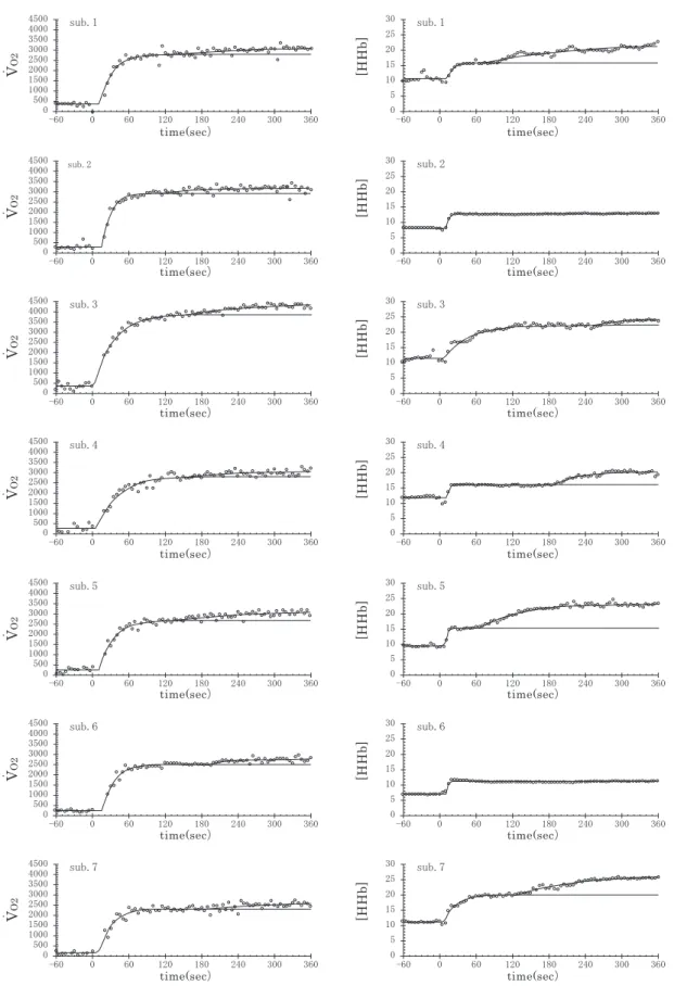 Fig. 2. Pulmonary O 2 uptake (left) and [HHb] signal derived from NIRS (right) responses during exercise  for each subject