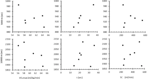 Fig. 3. Relationship between running performance and variables related to pulmonary O 2  uptake  (VO 2 max, time constant of primary component and amplitude of slow component).For 5000m running  performance, n=6
