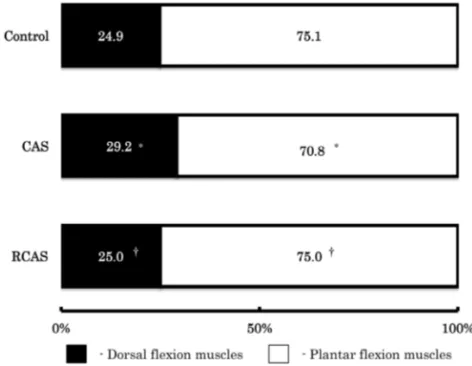 Table 5.  Whole muscle weight and dorsal or plantar flexion musclses weights in each group.