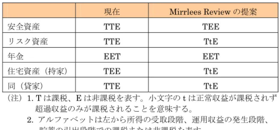 図表 4：資産の種類による課税の違い  現在 Mirrlees Review の提案  安全資産 TTE  TEE  リスク資産 TTE  TtE  年金 EET  EET  住宅資産（持家）  TEE  TtE  同（貸家） TTE  TtE  （注）1