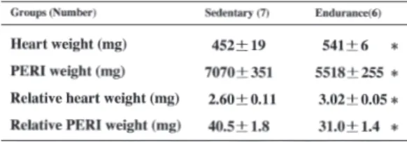 Table 3 Mean cross sectional area and succinate dehydrogenase activity in each typed fiber