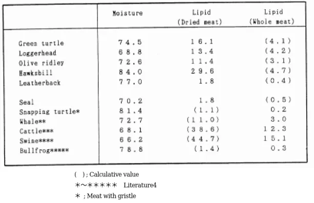 Table 1    Analysis of meats from sea turtles and other edible animals(％) 