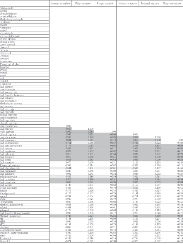Table 1　Correlation matrix between the volatile compounds in kokuto shochu