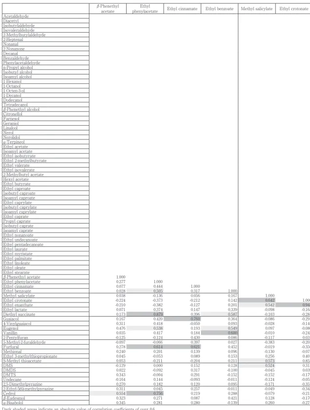 Table 1　Correlation matrix between the volatile compounds in kokuto shochu
