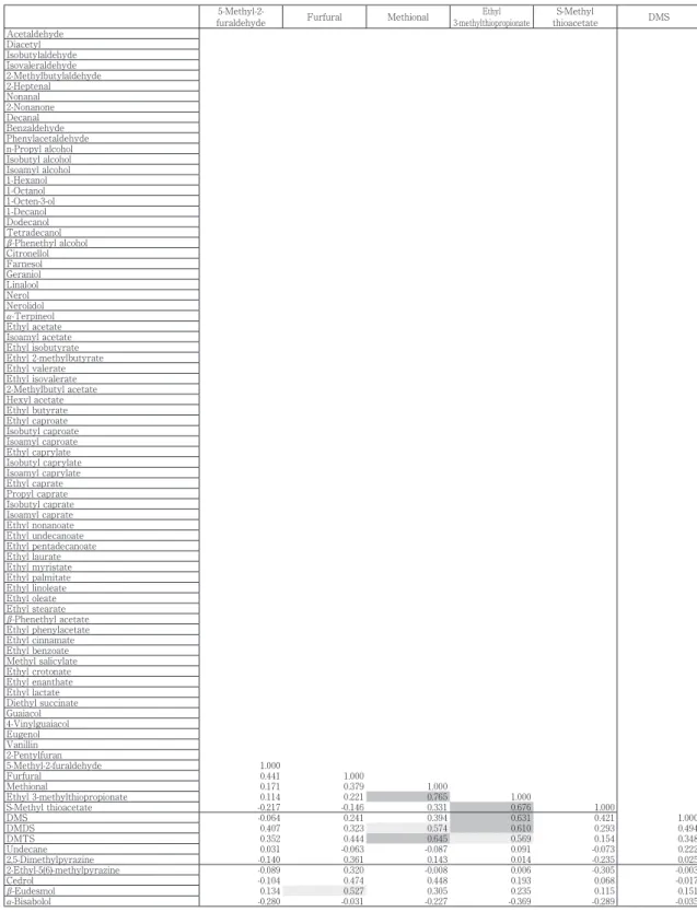 Table 1　Correlation matrix between the volatile compounds in kokuto shochu