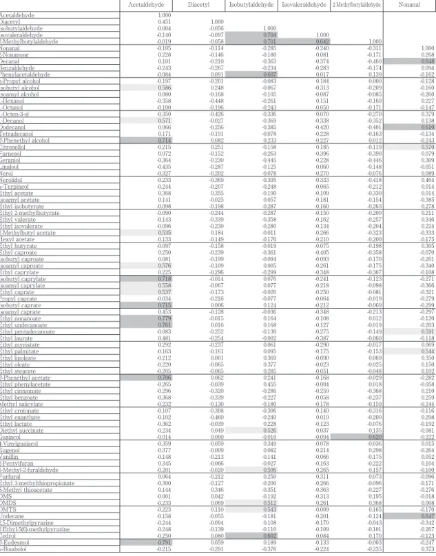Table 2　Correlation matrix between the volatile compounds in agricol rum.