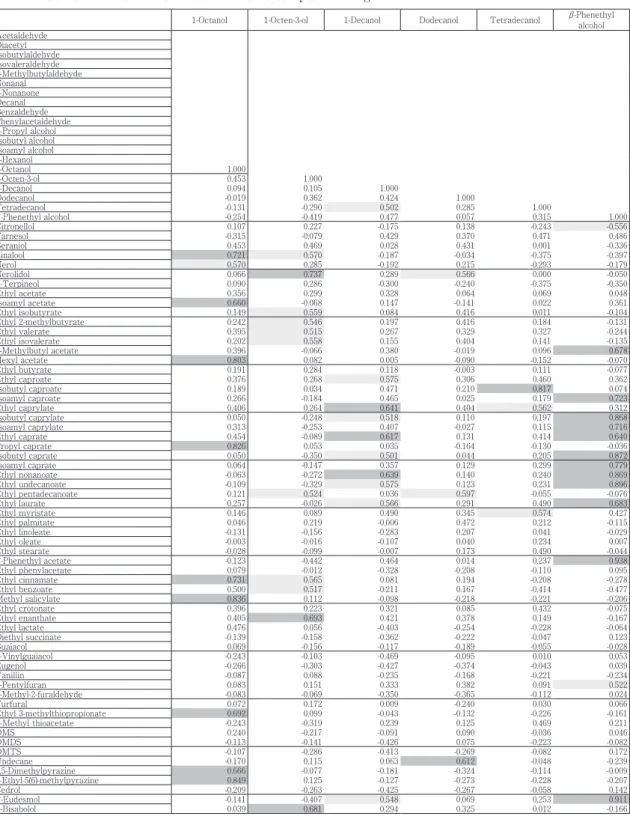 Table 2　Correlation matrix between the volatile compounds in agricol rum.