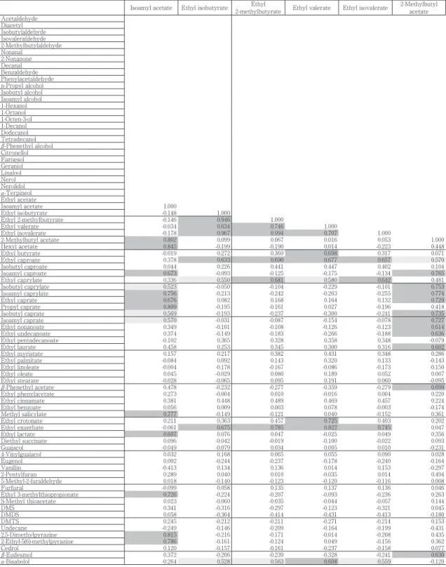 Table 2　Correlation matrix between the volatile compounds in agricol rum.