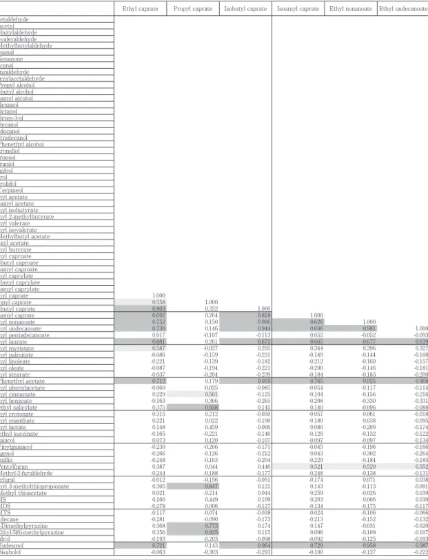 Table 2　Correlation matrix between the volatile compounds in agricol rum.