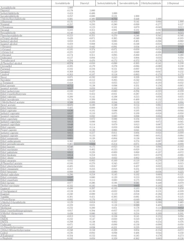 Table 1　Correlation matrix between the volatile compounds in kokuto shochu