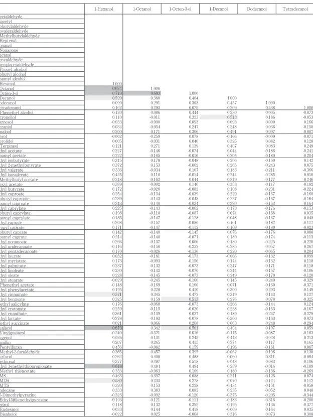 Table 1　Correlation matrix between the volatile compounds in kokuto shochu