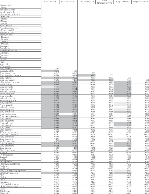 Table 1　Correlation matrix between the volatile compounds in kokuto shochu