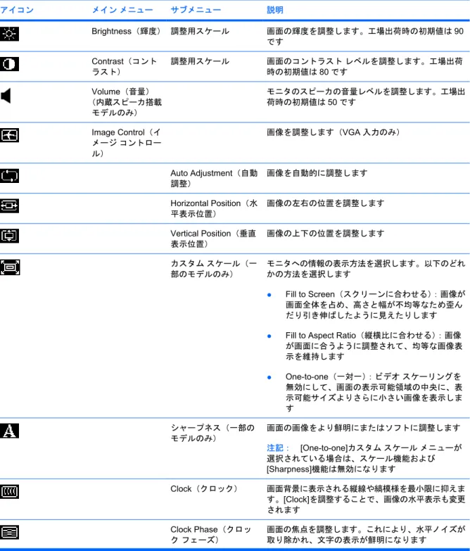 表 4-2  OSD メニュー アイコン メイン メニュー サブメニュー 説明 Brightness（輝度） 調整用スケール 画面の輝度を調整します。工場出荷時の初期値は 90 です Contrast（コント ラスト） 調整用スケール 画面のコントラスト レベルを調整します。工場出荷時の初期値は80 です Volume（音量） （内蔵スピーカ搭載 モデルのみ） モニタのスピーカの音量レベルを調整します。工場出荷時の初期値は50 です Image Control（イ メージ コントロー ル） 画像を調整します