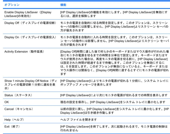 表 4-3  [HP Display LiteSaver]の設定オプション