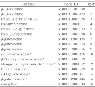 Fig. 1　 Comparative proteome analysis of secreted proteins using control wheat bran WB:（A）, and SFWB（B）