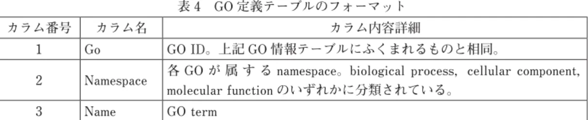 表 4 GO 定義テーブルのフォーマット