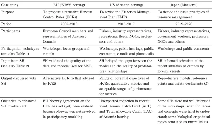 Table 3 Summary of stakeholders' (SH) involvement in participatory modeling in each case