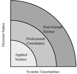Fig. 1 The original concept of post-normal science (after Funtowicz and Ravetz 15) ).