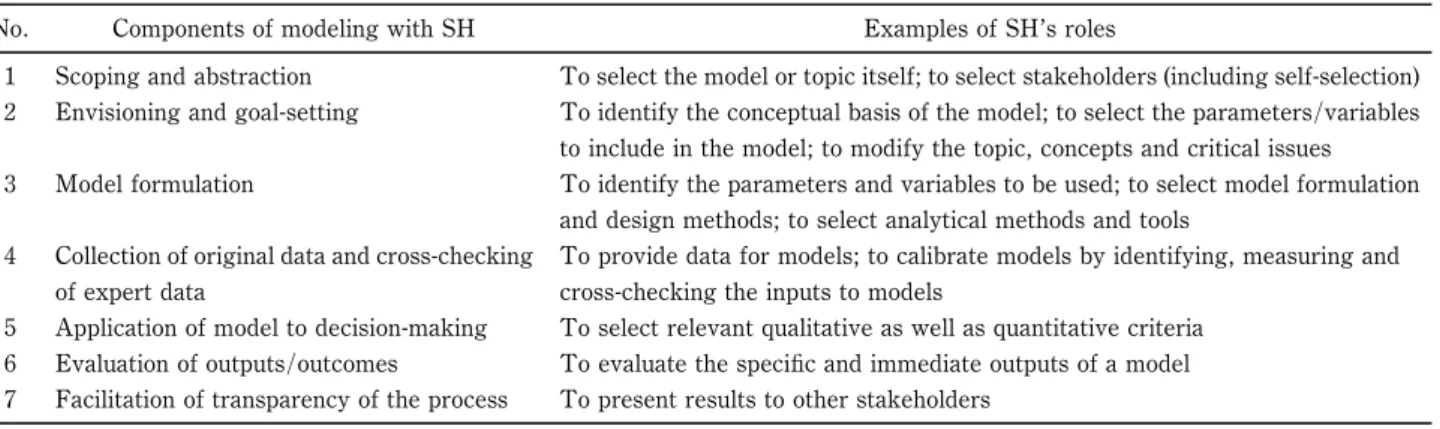 Table 2 Participation by stakeholders (SH) in components of the modeling process (after Voinov et al