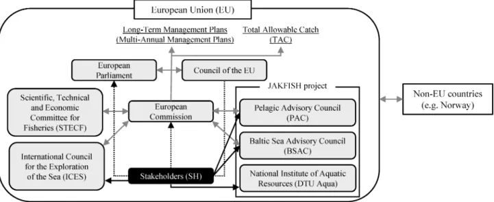 Fig. 3 Typical decision-making process of long-term (multi-year) management plans/total allowable catch (TAC) and the roles of stakeholders in EU ˆsheries