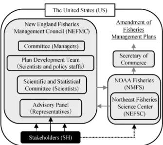 Fig. 4 Typical process of amending ˆsheries manage- manage-ment plans and the roles of stakeholders in New  En-gland ˆsheries, USA