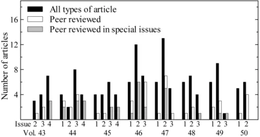 Fig. 1  Time series of number of published articles from Volume 43 Issue 2 (2013) to Volume 50 Issue 2  (2020).