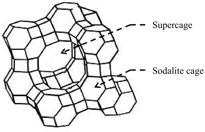 Fig. 1-5 Structure of FAU type zeolite