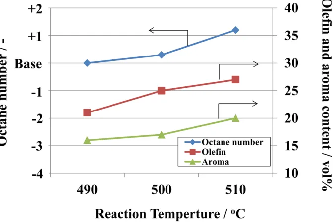 Fig. 2-2 The gasoline properties change with respect to reaction temperature 