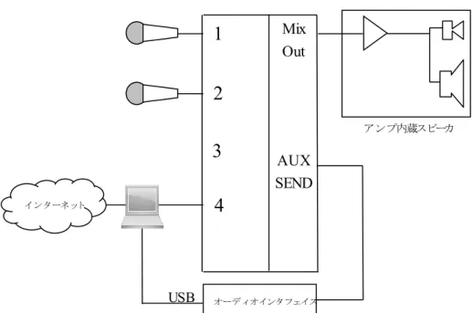図 1  音声入力を 2 系統以上とした場合の結線例。ミキサの 3ch は空きになっているため、マイクをさ らに増やしたり、ワイヤレスマイクの親機を接続したりすることもできる。  3