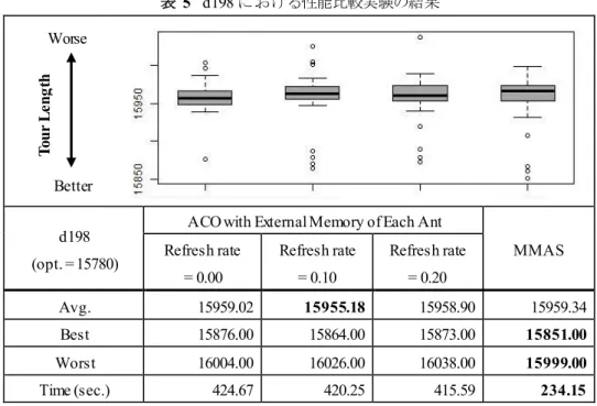 表 5  d198 における性能比較実験の結果