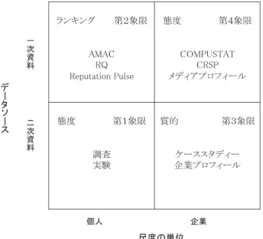 図 4 コーポレイト・レピュテーションの尺度分類  出所）Dowling and Gardberg（2012）Figure 3.1 この研究で使用される尺度は，レピュテーション指数「RQ」で，「情緒的アピール」「製品とサー ビス」「ビジョンとリーダーシップ」「職場環境」「財務パフォーマンス」「社会的責任」の 6 つの領域 に分類される合計 20 項目から総合評価される（図 5）。このうち情緒的アピールに含まれる信頼感は ソーシャル・キャピタル調査でも使用される項目であることは CR をソーシャル・キャピタル