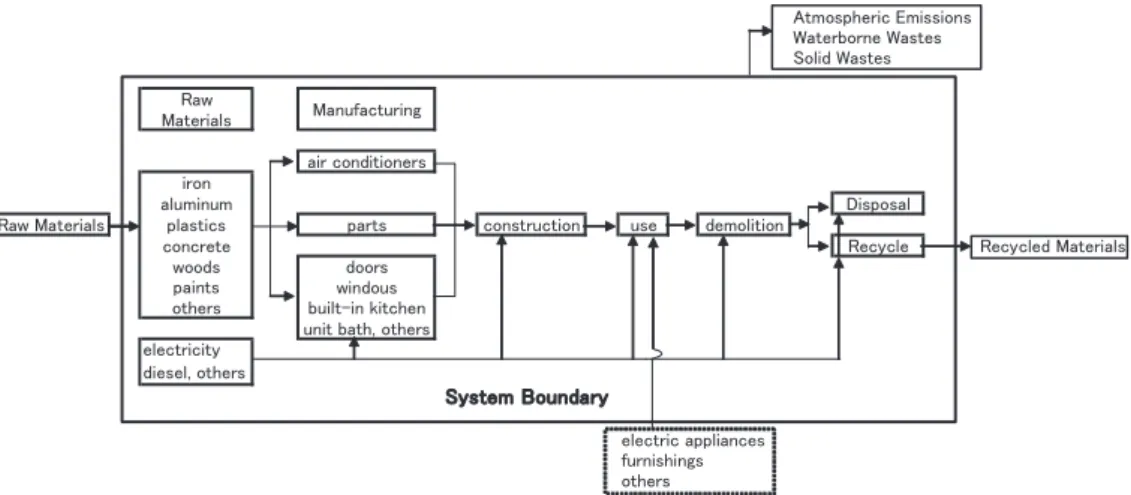 Figure 1. Process ﬂow and system boundary