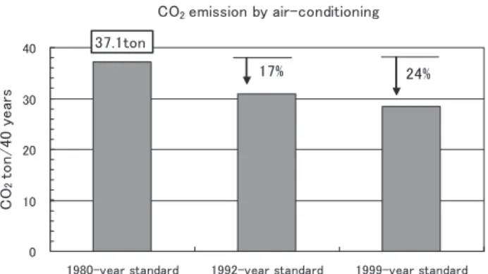 Table 2. Yearly utility consumption by house holdingFigure 6. CO2  emissions of construction stage of 3 kind energy-saving standard houses