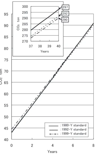 Figure 12. GHG （CO 2 eq） Emission along with Life Cycle Stages㻳㻴㻳㻌㻔㻯㻻㻞㼑㼝㻕㻌㻱㼙㼕㼟㼟㼕㼛㼚㻌㼒㼛㼞㻌㻠㻜㻌㼥㼑㼍㼞㼟㻌㼍㼘㼛㼚㼓㻌㼣㼕㼠㼔㻌㼘㼕㼒㼑㻌㼏㼥㼏㼘㼑㼟㼠㼍㼓㼑㻌㻔㻝㻥㻥㻞㻙㼟㼠㼍㼚㼐㼍㼞㼐㻕㻜㻡㻜㻝㻜㻜㻝㻡㻜㻞㻜㻜㻞㻡㻜㻟㻜㻜㻝㻞㻟㻠㻳㻴㻳䠄㻯㻻㻞㼑㼝䠅㻌㼠㼛㼚 㻿㼏㼑㼚㼍㼞㼕㼛㻌㻝㻿㼏㼑㼚㼍㼞㼕㼛㻌㻞㻿㼏㼑㼚㼍㼞㼕㼛㻌㻟㻸㼕㼒㼑㻌㻯㼥㼏㼘㼑㻌㻿㼠㼍㼓㼑㻝㻦㻌㼏㼛㼚㼟㼠㼞㼡㼏㼠㼕㼛㼚㻞㻦㻌㻝㻗㼙㼍㼕㼚㼠㼑㼚㼍㼚㼏㼑㻟㻦㻌㻞