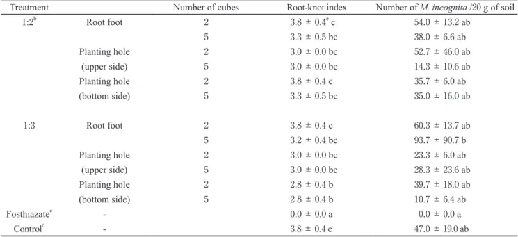 Table  2 .  Effects of cube type materials containing Bidens pilosa var. radiata extract, produced by mixing with agar, on the formation of  Meloidogyne incognita a