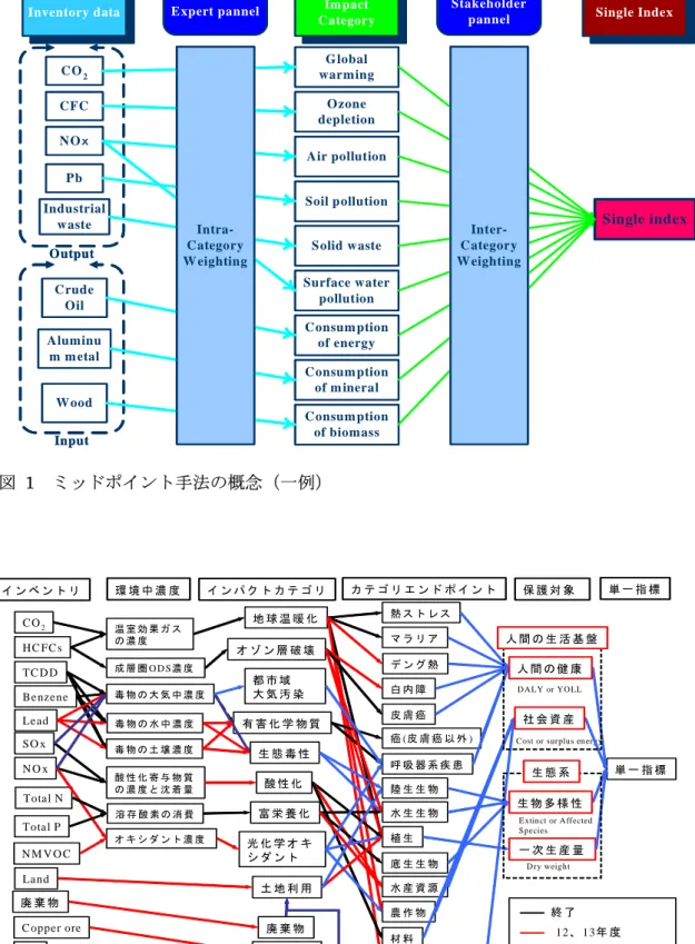 図 2  日本の被害算定型影響評価システム イ ン ベ ン ト リ環 境 中 濃 度イ ン パ ク ト カ テ ゴ リ カ テ ゴ リ エ ン ド ポ イ ン ト 保 護 対 象 単 一 指 標 単 一 指 標熱 ス ト レ スマ ラ リ ア皮 膚 癌癌 (皮 膚 癌 以 外 )呼 吸 器 系 疾 患白 内 障陸 生 生 物水 生 生 物植 生底 生 生 物水 産 資 源農 作 物エ ネ ル ギ ー 資 源材 料地 球 温 暖 化酸 性 化有 害 化 学 物 質生 態 毒 性オ ゾ ン 層 破 壊富 栄 養