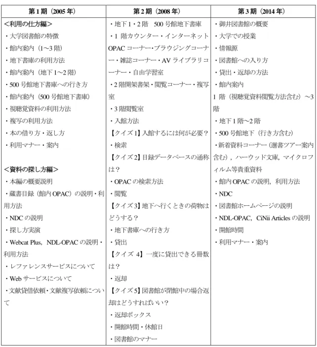 表   1  第 1 期（2005 年）から第 3 期（2014 年）までの動画内容  第1 期（ 2005 年）  第 2 期（2008 年）  第3 期（ 2014 年）  ＜利用の仕方編＞  ・大学図書館の特徴 ・館内案内（1～3 階）  ・地下書庫の利用方法  ・館内案内（地下 1～2 階）  ・ 500 号館地下書庫への行き方  ・館内案内（500 号館地下書庫） ・視聴覚資料の利用方法  ・複写の利用方法  ・本の借り方・返し方  ・利用マナー・案内 ＜資料の探し方編＞  ・本編の概要説明  ・