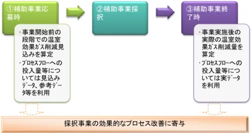 図 3-2  各種補助事業への応募・終了時における活用  ・具体的な補助事業の候補としては、以下のようなものが挙げられる。  ・環境省「CO 2 排出削減対策強化誘導型技術開発・実証事業」 （※現在、バイオ燃料関連 事業者が当事業への応募を行う場合には、本ガイドラインを用いて、ライフサイクル 全体での温室効果ガス削減率が 50％以上であることを立証することが求められてい る）  ・環境省「二酸化炭素排出抑制対策事業費等補助金」  ・・・  ①補助事業応募時 • 事業開始前の段階での温室 効果ｶﾞｽ削減見込み
