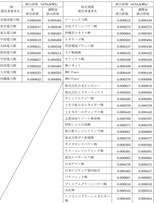 表 6-1  電力事業者別の二酸化炭素排出係数（2011 年度実績）  一般  電気事業者名  排出係数（tCO 2 /kWh）  特定規模  電気事業者名  排出係数（tCO 2 /kWh） 実  排出係数  調整後  排出係数  実  排出係数  調整後  排出係数  北海道電力㈱  0.000485  0.000485  イーレックス㈱  0.000612  0.000438  東北電力㈱  0.000547  0.000546  出光グリーンパワー㈱  0.000275  0.000275  東京電