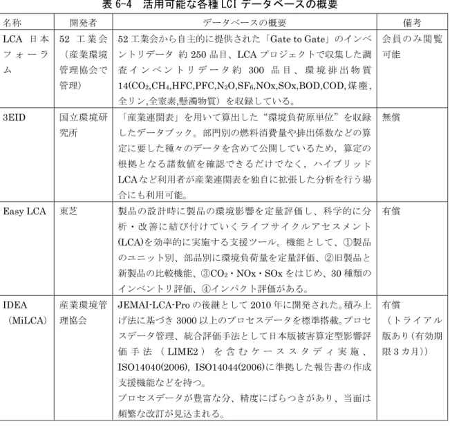 表 6-4  活用可能な各種 LCI データベースの概要  名称  開発者  データベースの概要  備考  LCA 日 本 フ ォ ー ラ ム  52 工 業 会（産業環境管理協会で 管理）  52 工業会から自主的に提供された「Gate to Gate」のインベントリデータ  約 250 品目、LCA プロジェクトで収集した調査 イ ン ベ ン ト リ デ ー タ 約300 品 目 、 環 境 排 出 物 質14(CO2,CH4,HFC,PFC,N2O,SF6,NOx,SOx,BOD,COD, 煤 塵 ,