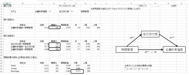 図 図図図 12  媒介分析の結果（ 5 ） 図 13 は， N=180 のサンプルサイズで媒介分析をした場合の間接効果のブートストラップ標 本の分布である。 95% 信頼区間が 0.298 ～ 0.546 となり，正の値であることから間接効果が有意 であることがみてとれる。 図図図図 13  媒介分析の結果（6）  5